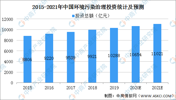 bet356体育娱乐官网网站 - 最新版登录入口2021年中国环保技术行业市场现(图1)