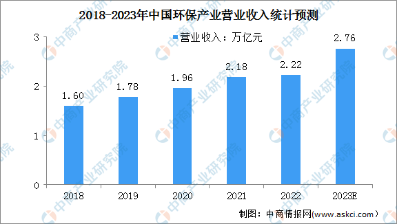 bet356体育亚洲官网入口2023年中国环保产业及环境服务业营业收入预测分析（(图1)