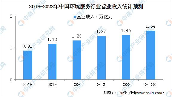bet356体育亚洲官网入口2023年中国环保产业及环境服务业营业收入预测分析（(图2)