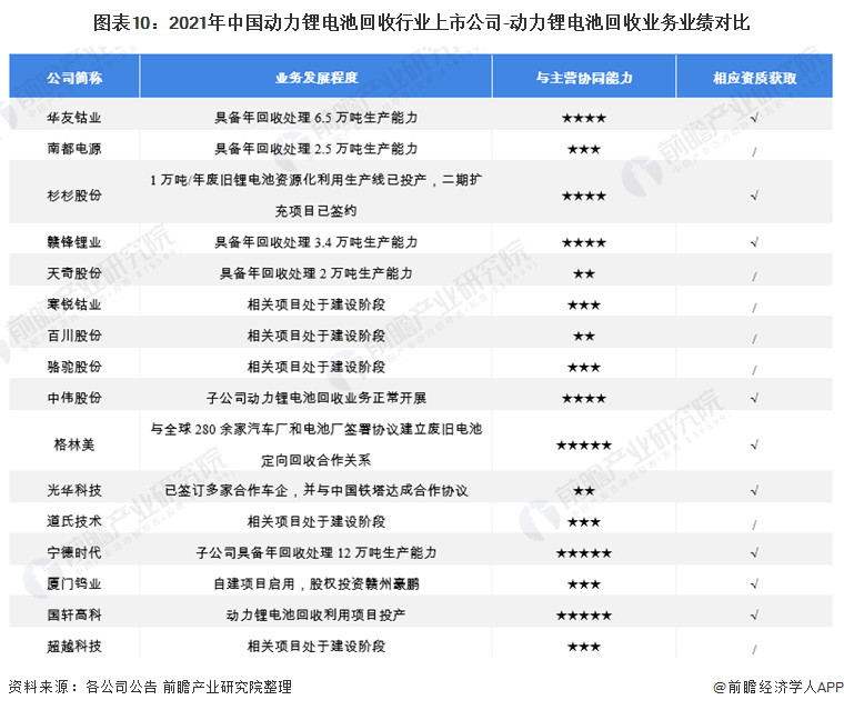 bet356体育最全！2022年中国动力锂电池回收行业上市公司市场竞争格局分析(图3)