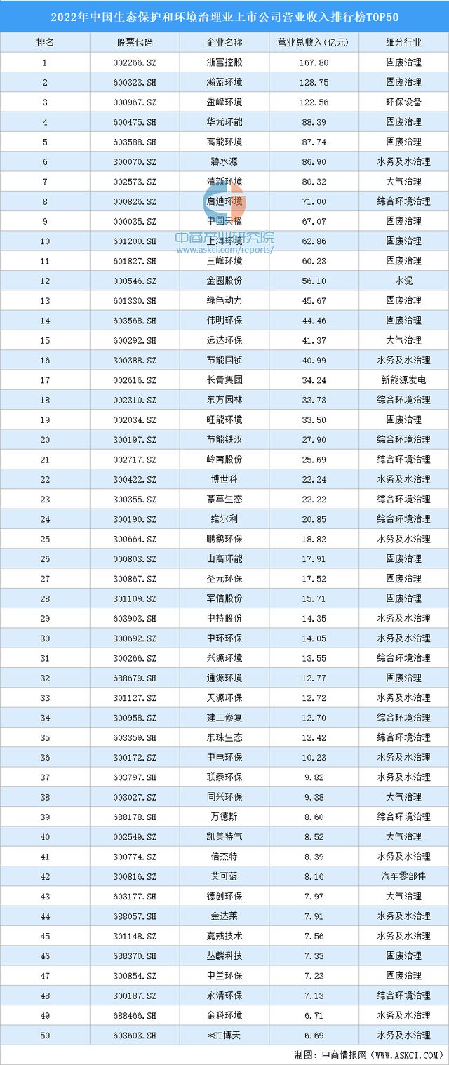 bet356体育2022年中国生态保护和环境治理业上市公司营业收入排行榜TOP5(图1)
