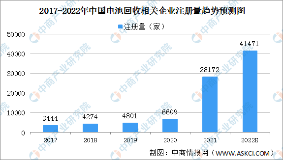 bet356体育娱乐官网网站 - 最新版登录入口2022年中国电池回收企业大数据(图1)