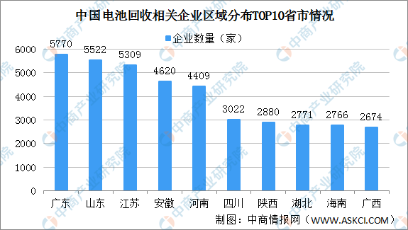 bet356体育娱乐官网网站 - 最新版登录入口2022年中国电池回收企业大数据(图2)