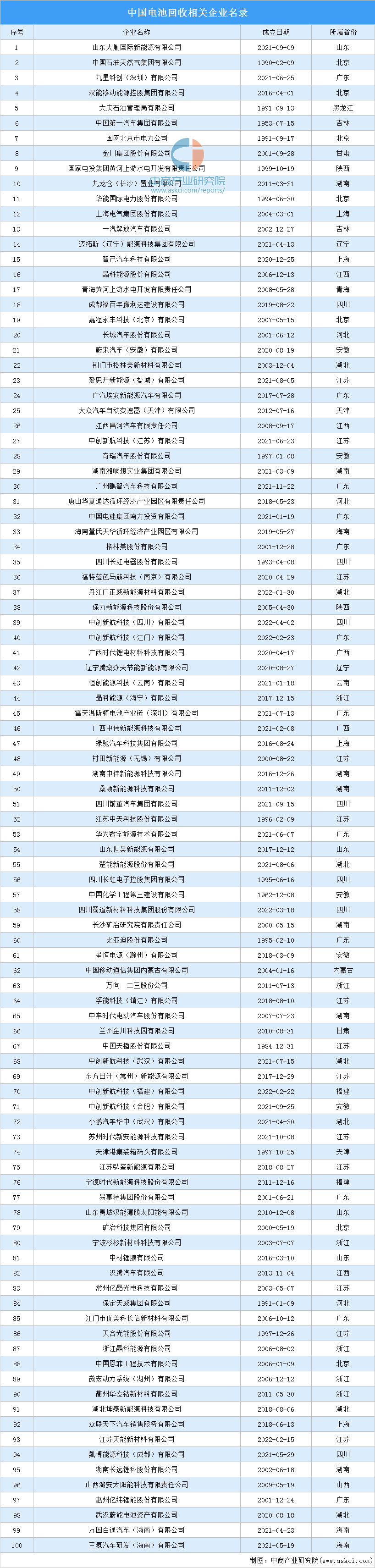 bet356体育娱乐官网网站 - 最新版登录入口2022年中国电池回收企业大数据(图3)