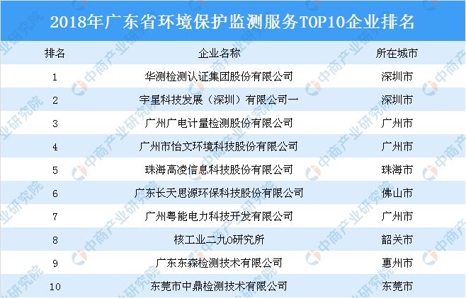 bet356体育2018年广东省环境保护监测服务TOP10企业排行榜(图1)
