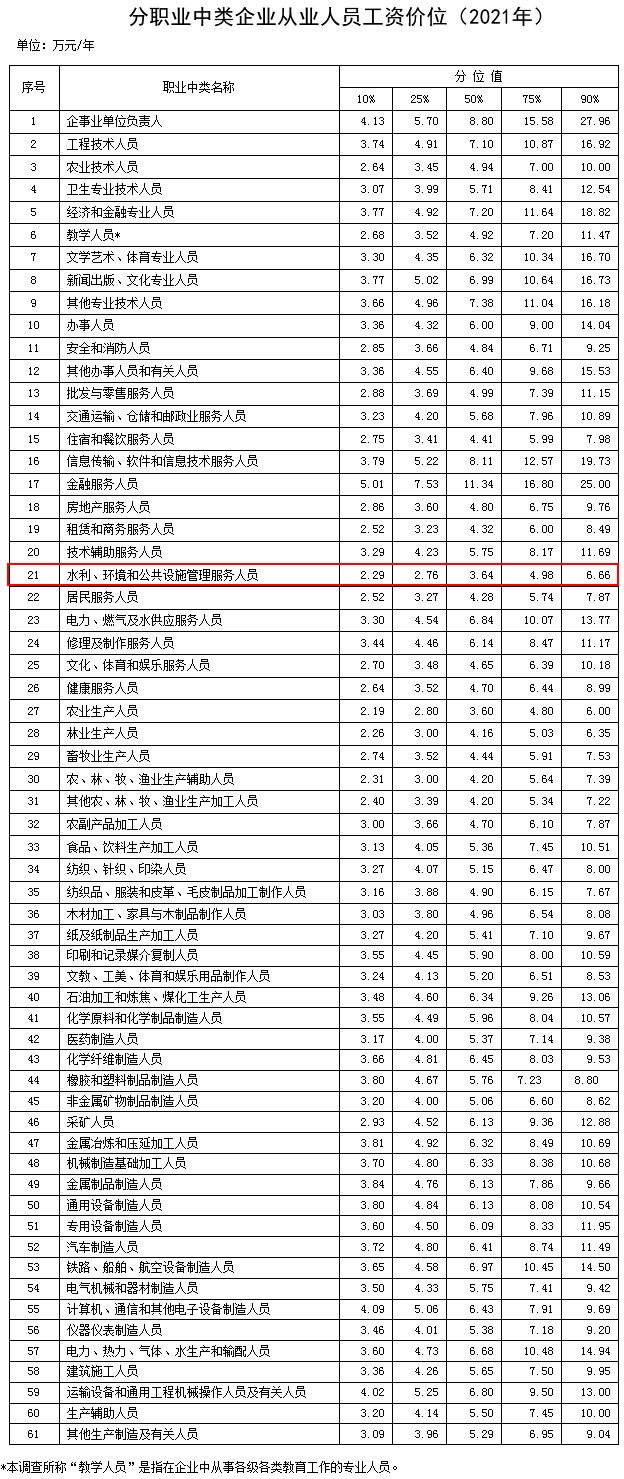 bet356体育亚洲版在线官网2021年企业薪酬调查公布环保行业排名倒数第二！(图2)