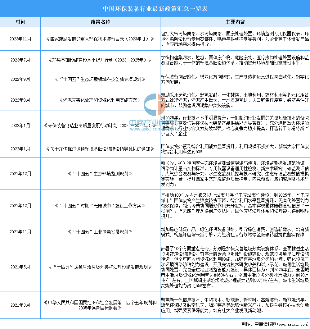 bet356体育娱乐官网网站 - 最新版登录入口2023年中国环保装备最新政策汇(图1)
